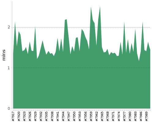 [Build time graph]