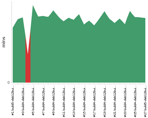 [Build time graph]