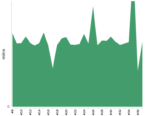 [Build time graph]