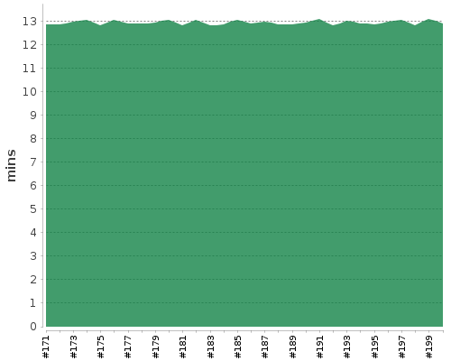 [Build time graph]