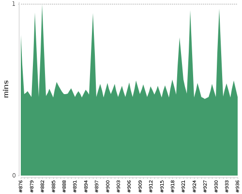 [Build time graph]