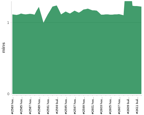 [Build time graph]