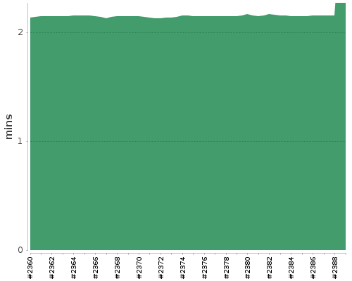 [Build time graph]