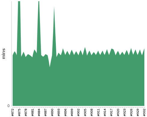 [Build time graph]