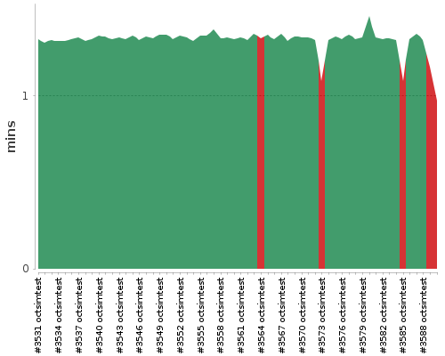 [Build time graph]