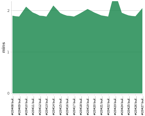 [Build time graph]