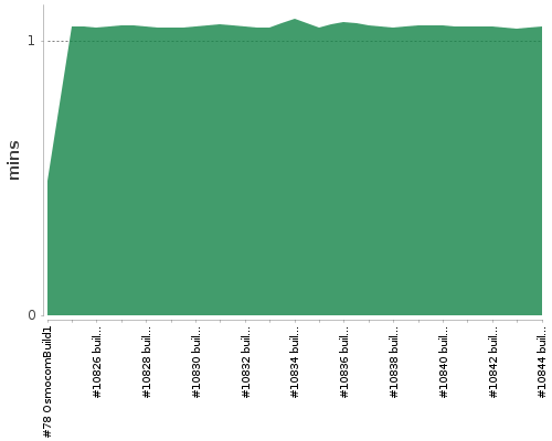 [Build time graph]