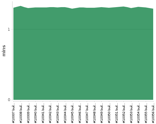 [Build time graph]