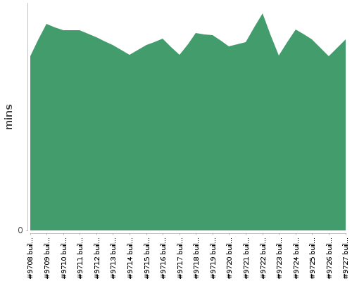 [Build time graph]