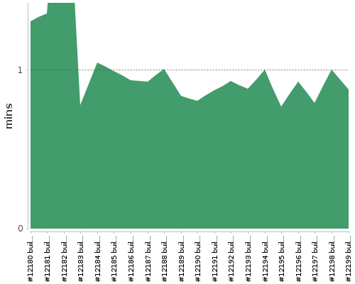 [Build time graph]