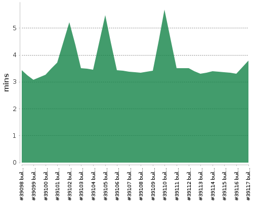 [Build time graph]