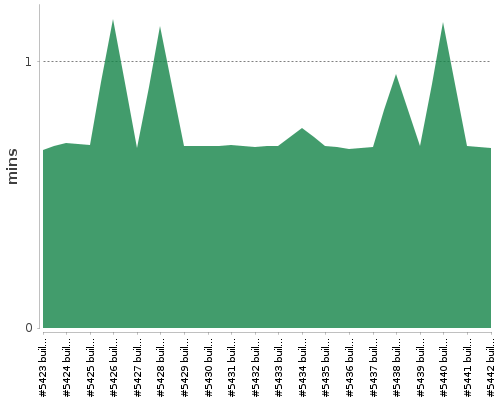 [Build time graph]