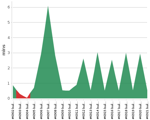 [Build time graph]