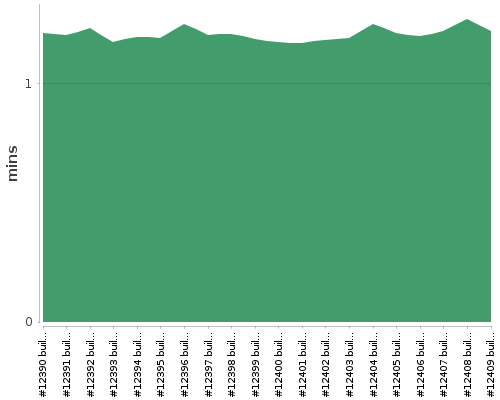 [Build time graph]