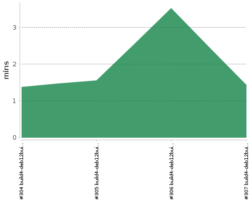 [Build time graph]