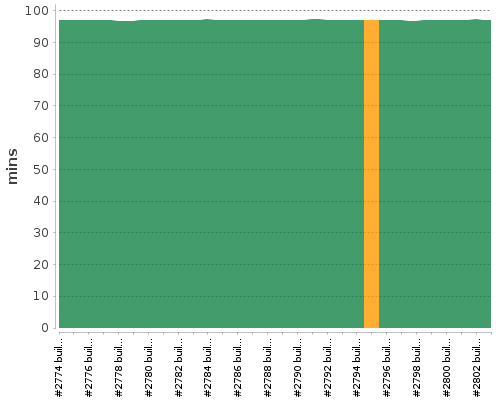 [Build time graph]