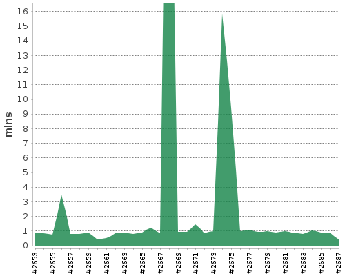 [Build time graph]