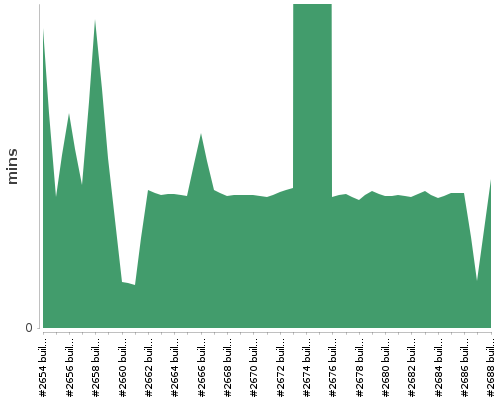 [Build time graph]