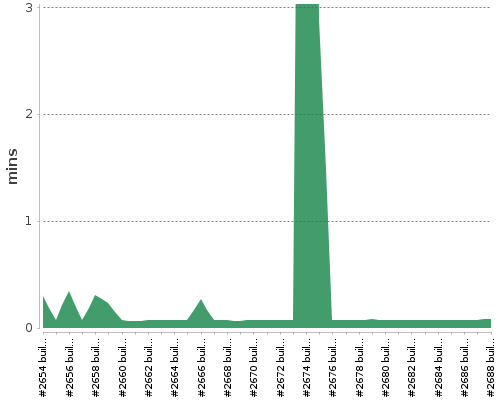 [Build time graph]