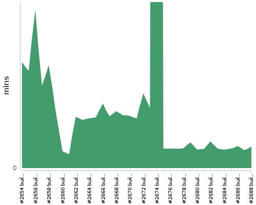 [Build time graph]