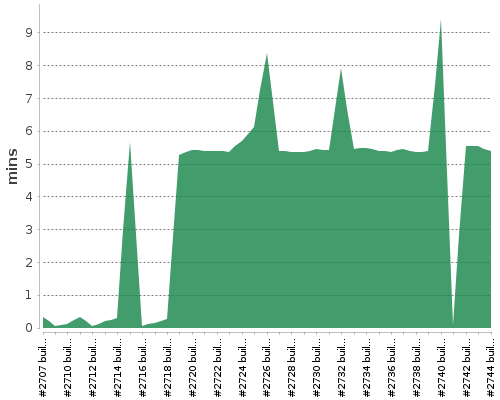 [Build time graph]