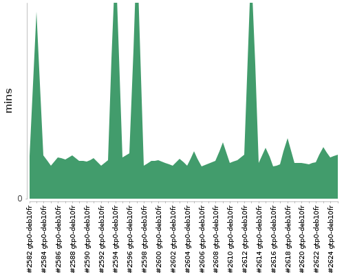 [Build time graph]