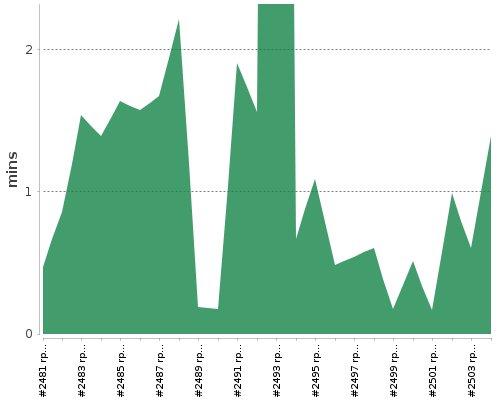 [Build time graph]