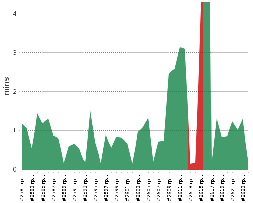 [Build time graph]