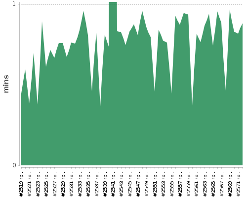 [Build time graph]