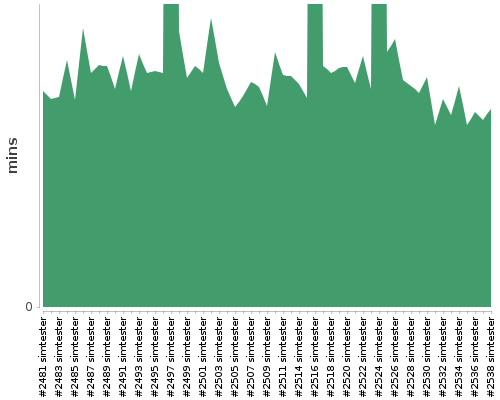 [Build time graph]